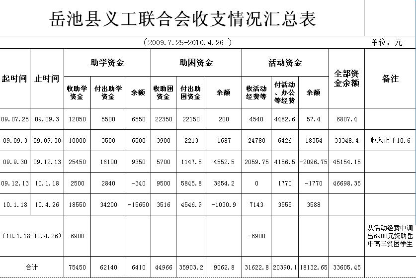 义工联09.7.25--10.4.26收支汇总表.jpg