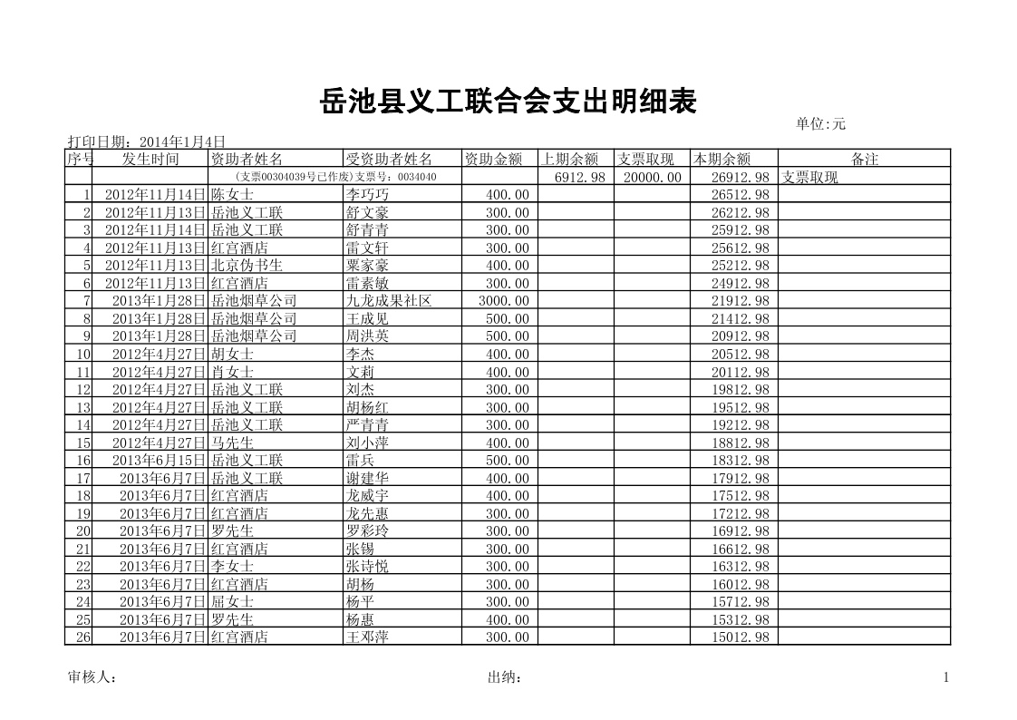 义工支出报帐(1)