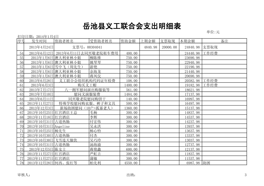 义工支出报帐(3)