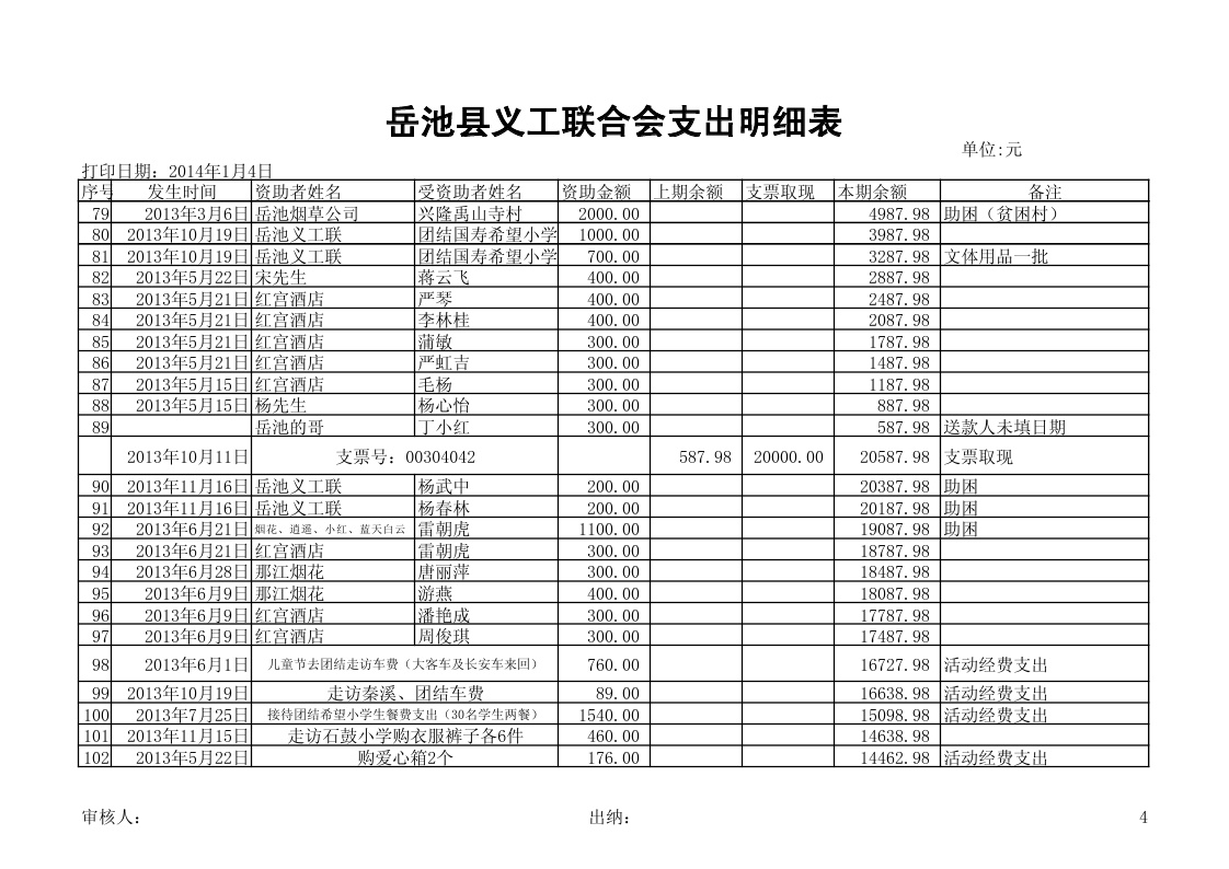 义工支出报帐(4)