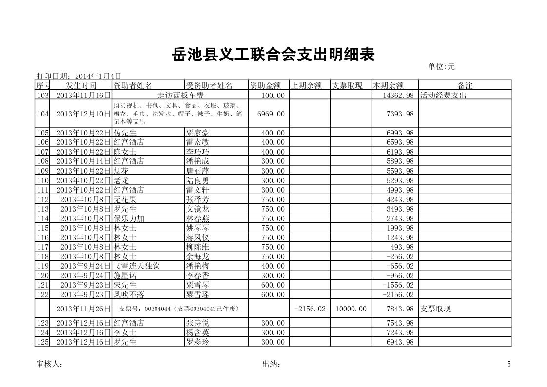 义工支出报帐(5)