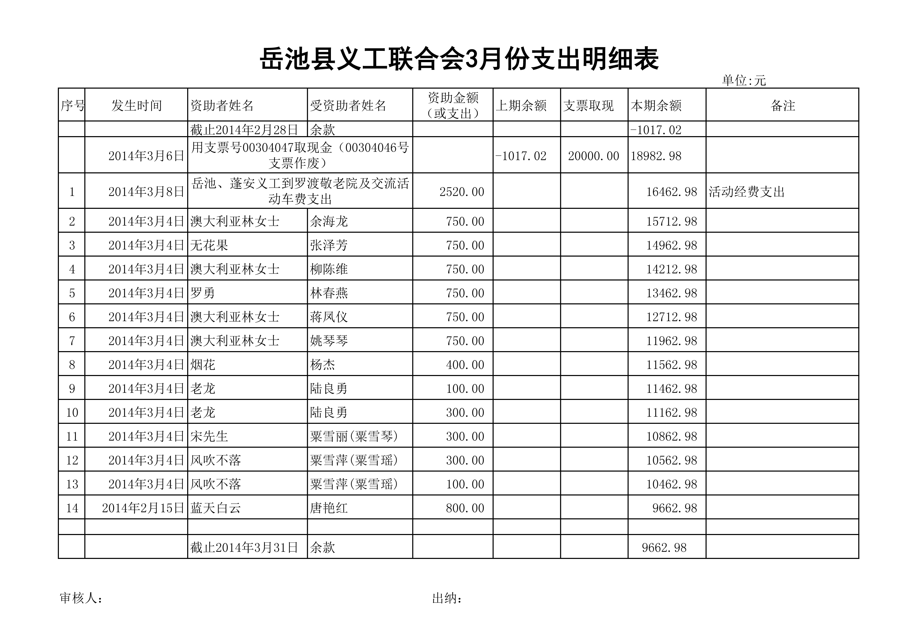 3月份义工报帐